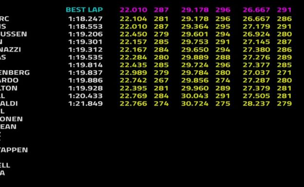 Only top 10 eligible for fastest lap point