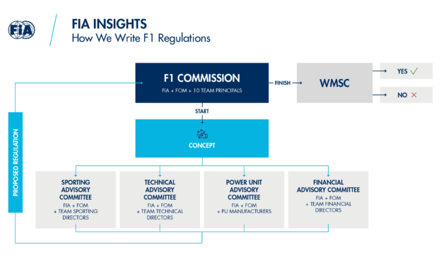 How F1 regulations are developed and approved by the highest level